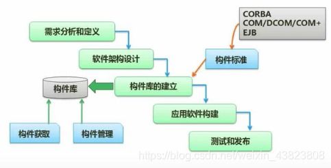 軟件設(shè)計師第七章 系統(tǒng)開發(fā)基礎(chǔ)——軟件工程與結(jié)構(gòu)化開發(fā)考點總結(jié)